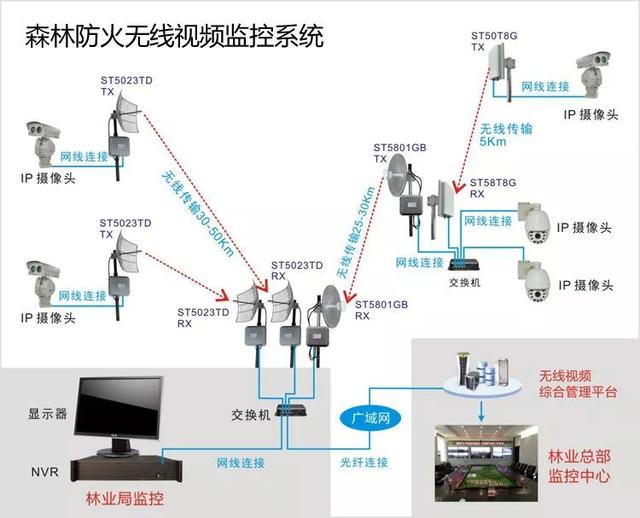 無線遠程監(jiān)控系統(tǒng)能用在什么地方？