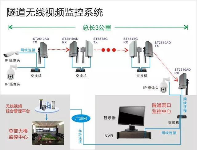 無線遠程監(jiān)控系統(tǒng)能用在什么地方？