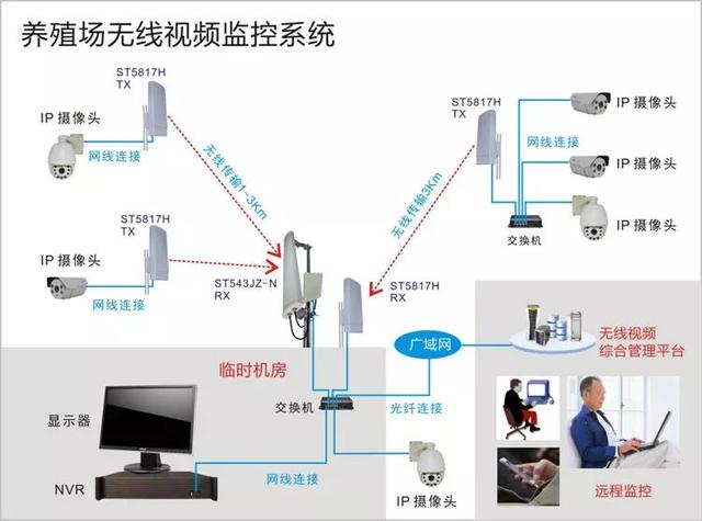 無線遠程監(jiān)控系統(tǒng)能用在什么地方？