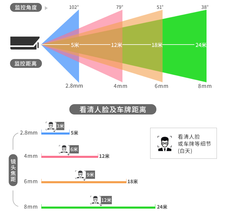 監(jiān)控 攝像頭焦距 店鋪監(jiān)控攝像頭