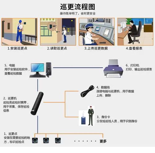 安防弱電工程 電子巡更系統(tǒng)