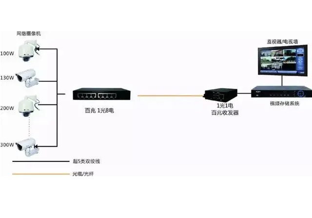 監(jiān)控系統 光纖傳輸