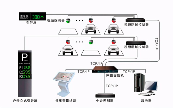 商場停車位引導系統(tǒng)原理