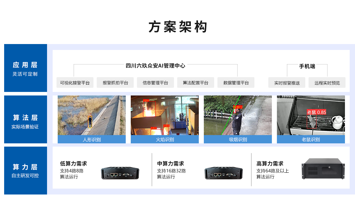 智能火焰識別監(jiān)控系統(tǒng)方案架構