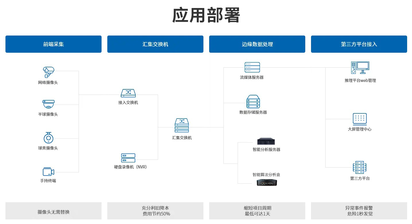 智能火焰識別監(jiān)控應用部署